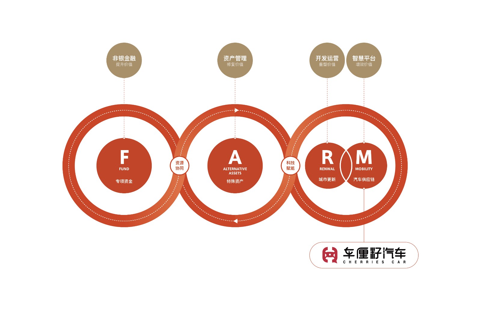 DF-鼎丰FARM全链路产融双循环模式.jpg